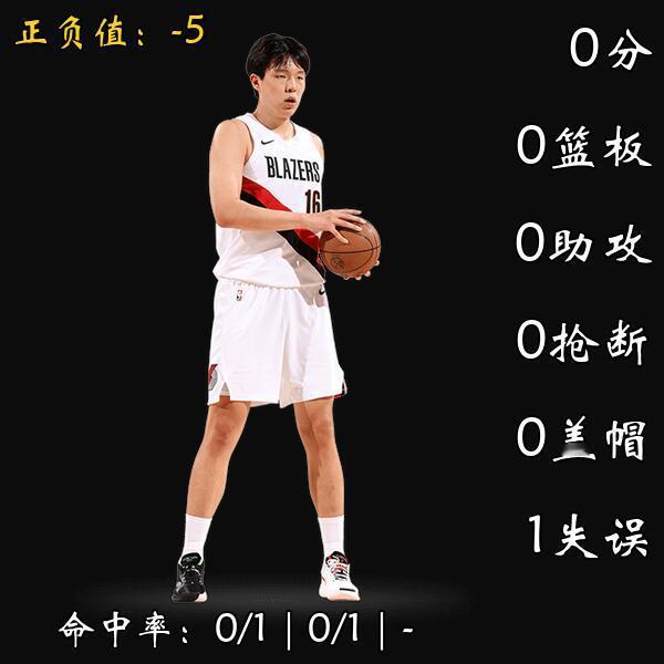 开拓者122:109鹈鹕，杨瀚森首节即获得出场机会，但是短短一分钟先是一个失误，
