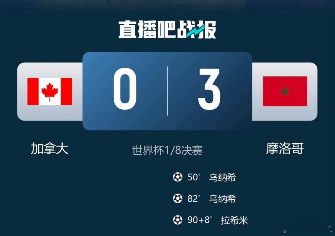 这场比赛纯碾压局了，22年卡塔尔世界杯摩洛哥在小组赛就2-0碾压淘汰了加拿大，结