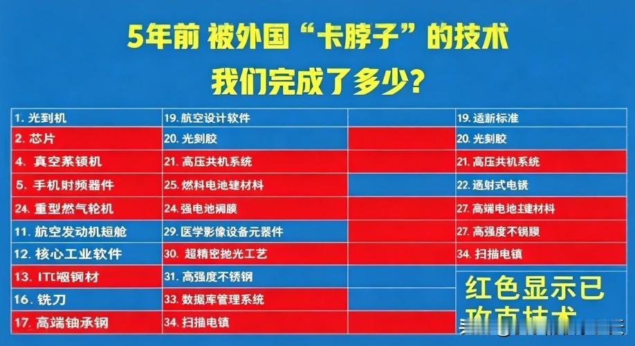 一图看明白5年前被西方卡脖子的35项技术，如今突破多少。
      五年前，一