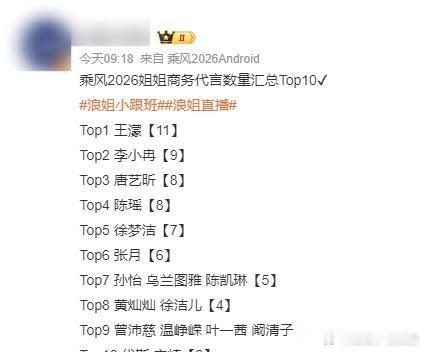 《乘风2026》 姐姐们商务排名来了 王濛11、 李小冉9、 唐艺昕8、 陈瑶8