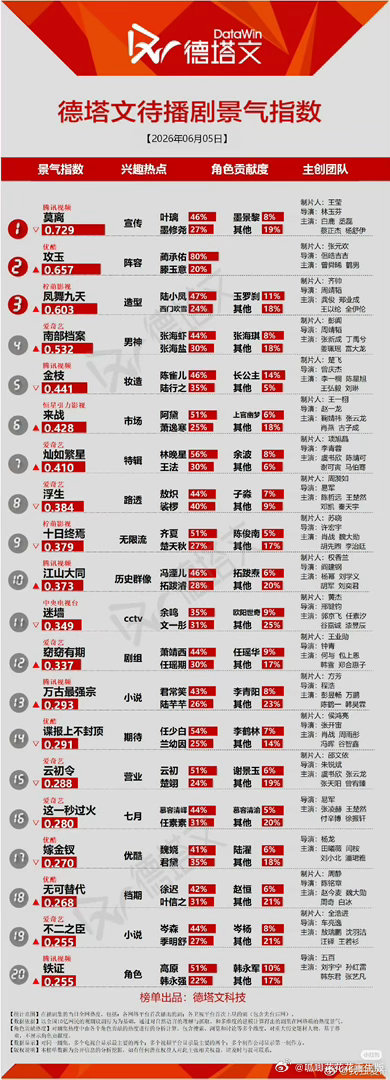 陈哲远敖炽《浮生》占比持续☝️，这一成绩不仅彰显了陈哲远在观众心中的高人气，也是