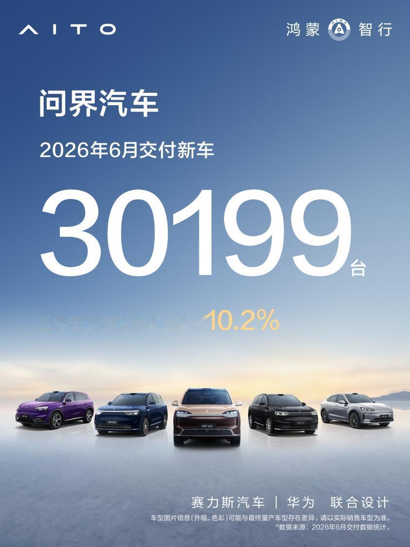 【问界汽车6月交付新车30199台】7月1日，问界汽车公布最新交付数据，6月交付
