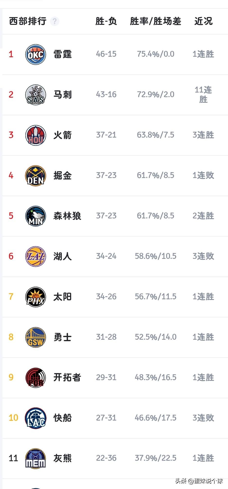 NBA常规赛已经进入尾声，打开球队战绩排行榜有三点真的是让人想象不到，甚至想都不