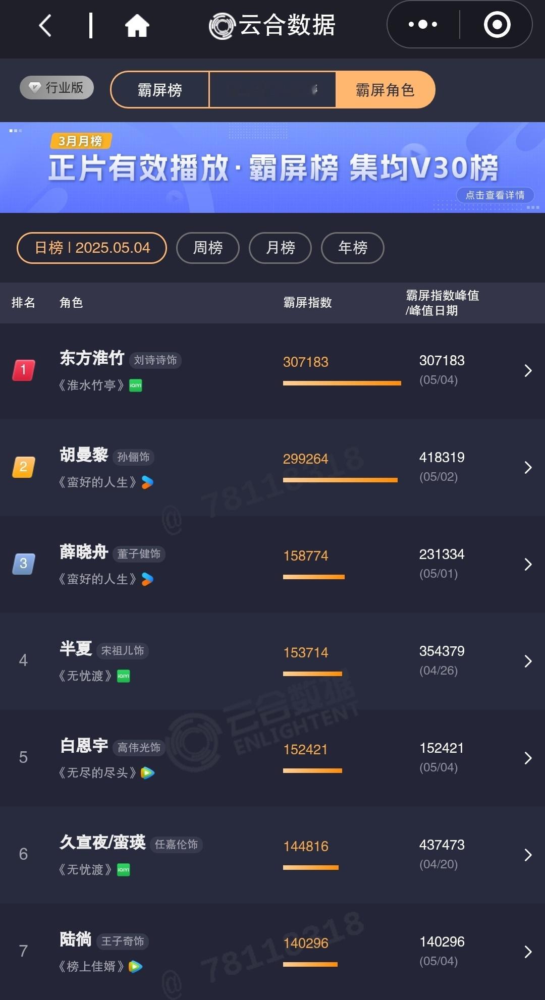 云合霸屏角色榜刘诗诗东方淮竹日榜登顶TOP1，周榜TOP2不管红黑，姐都要了 ​