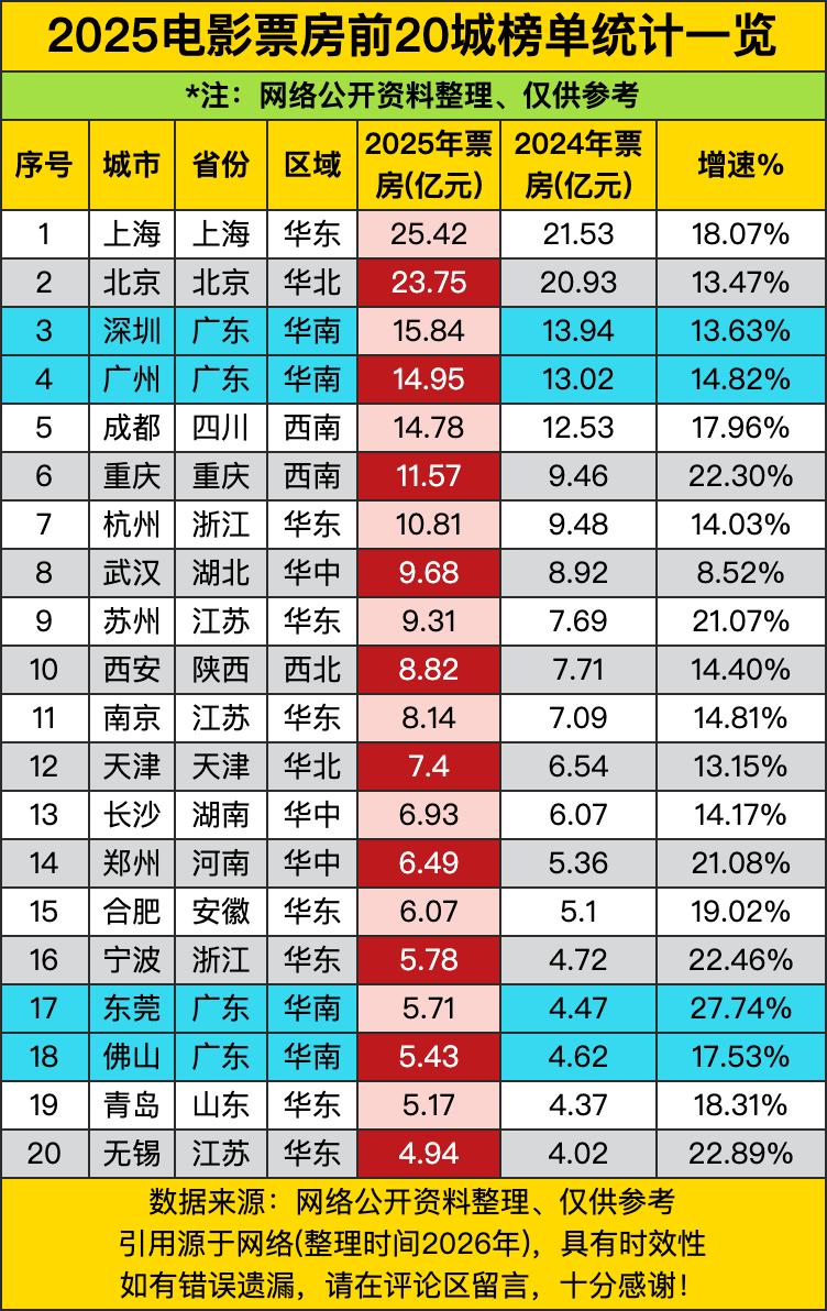 上海25.42亿票房一骑绝尘，北京23.75亿紧随其后，深圳15.84亿、广州1