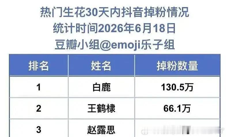 白鹿王鹤棣赵露思掉粉TOP3热门生花掉粉TOP3 怎么正好是白鹿王鹤棣赵露思这三