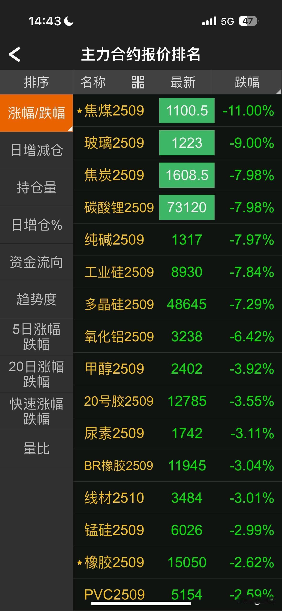 内盘四个品种封死跌停板，还有几个在跌停板徘徊。该不该庆幸呢？这波错失多单后没有参