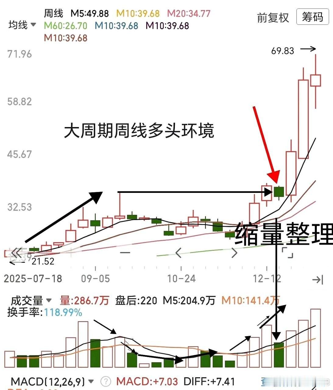大小周期共振，抓大波段的启动窗口我发现一个规律：大波段启动前，周线和日线经常同时