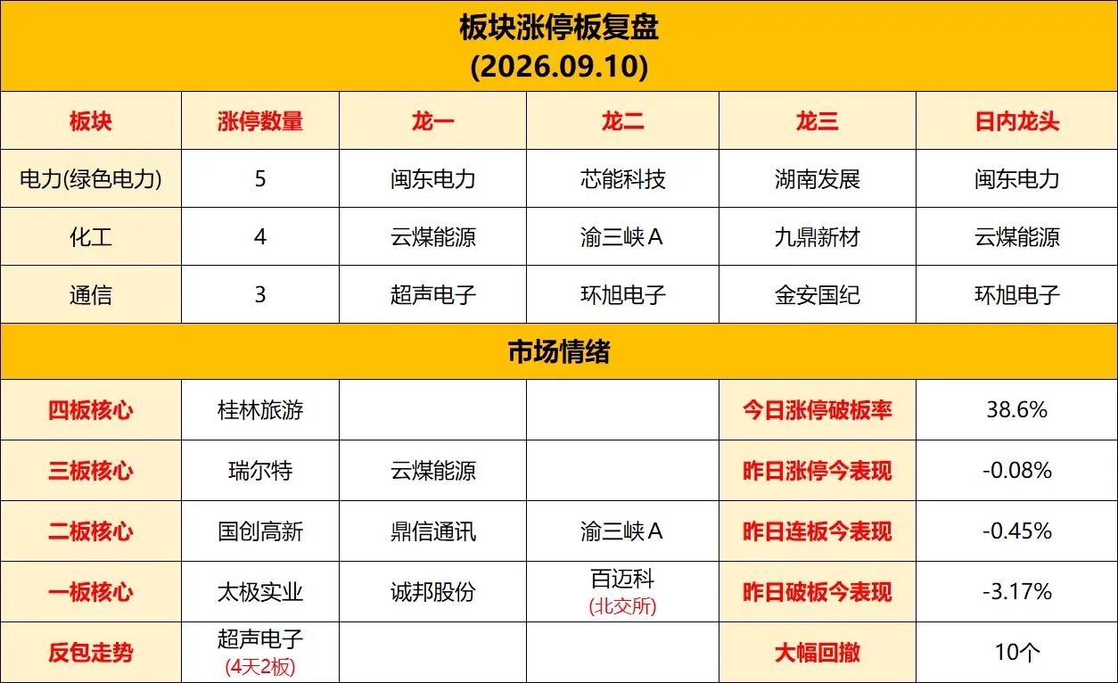 9月10日热点板块龙头全解析1、电力板块:闽东电力、芯能科技、湖南发展、华银电力
