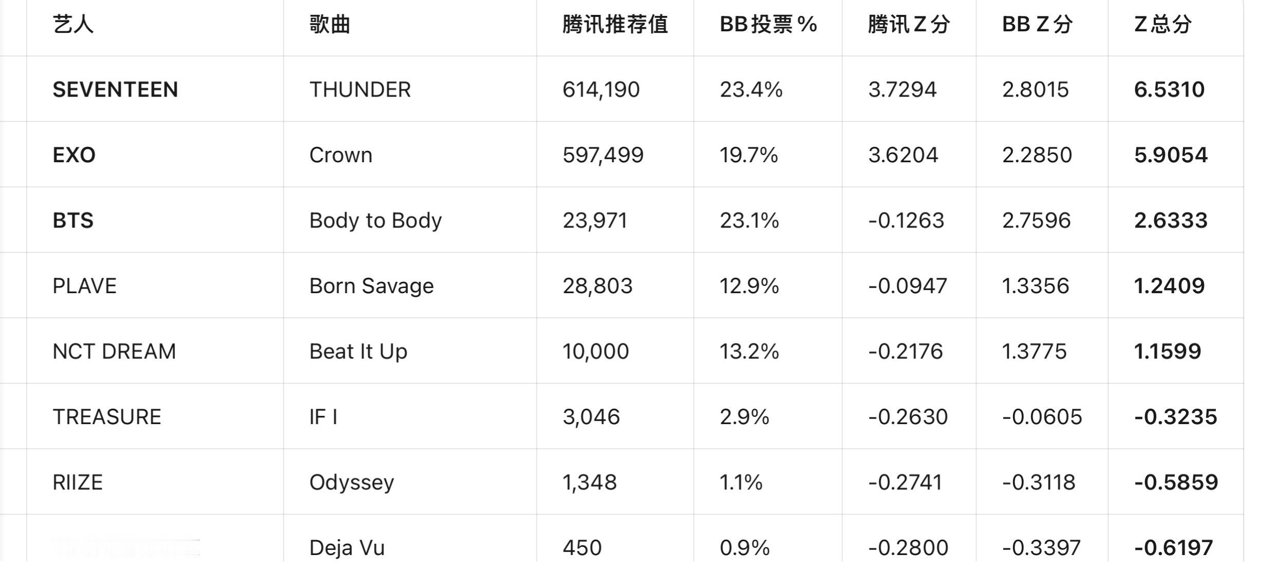 我们从只差0.06分变成0.6分，一晚上过去分差扩大十倍，主要原因都是海外拉大了
