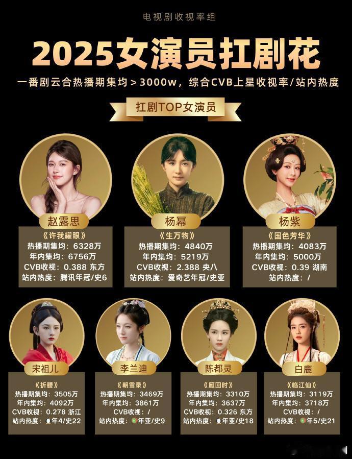 视组统计2025女演员扛剧花榜单来了，有你喜欢的演员吗？ 2025女演员扛剧花