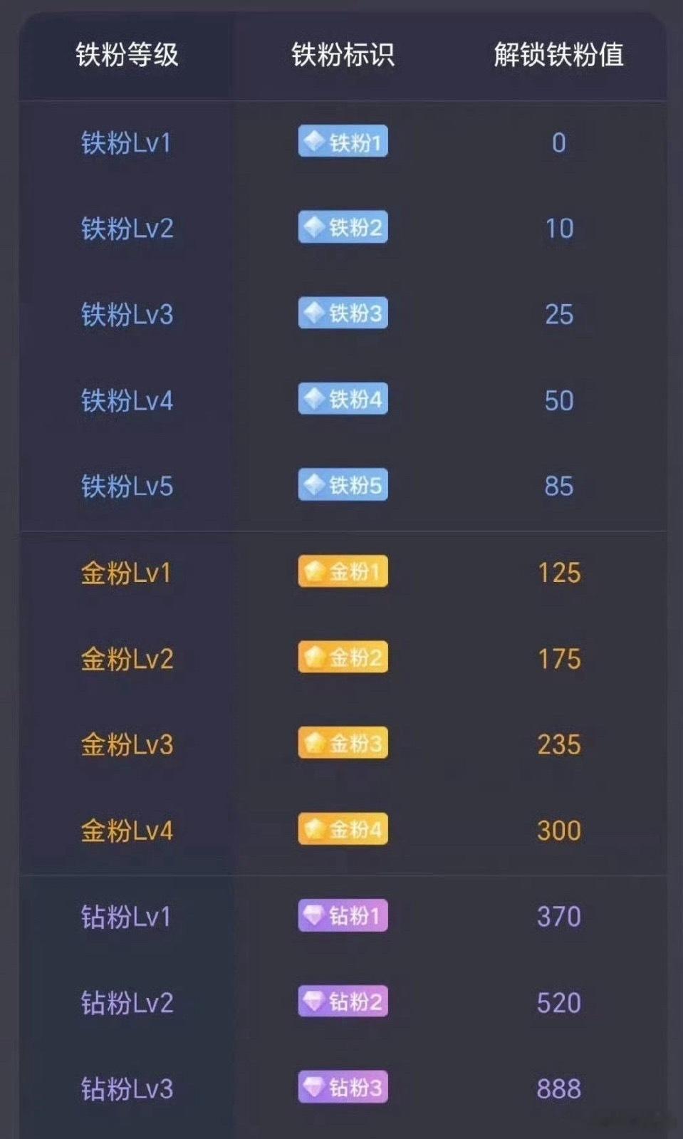 养铁了！兄弟们，点赞➕转发评论178，看看你铁粉几级了？铁粉才能进群抄作业！等级