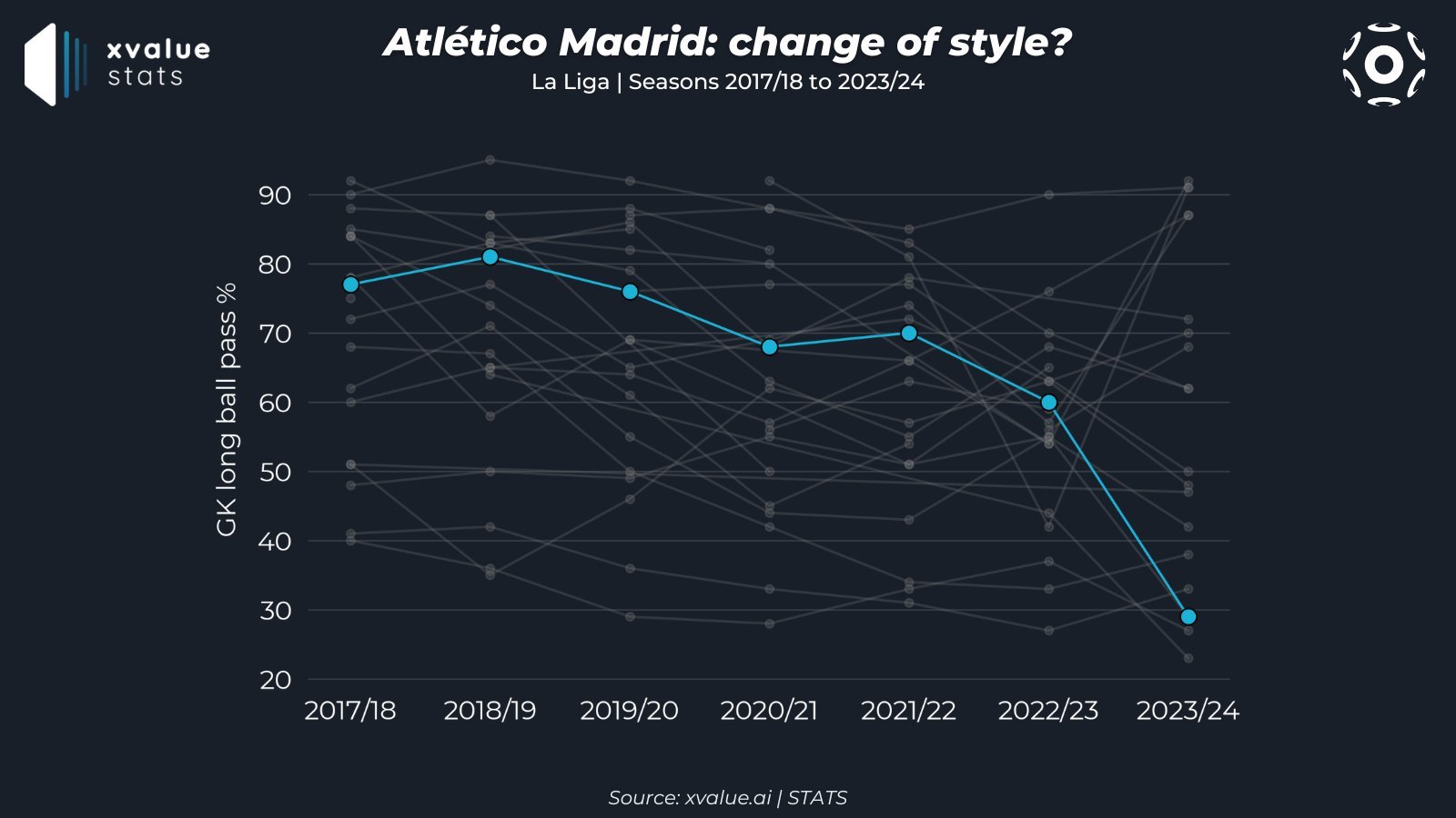 马德里竞技近年来最大的变化：17/18赛季马竞门将的长传球占比是77%，本赛季已