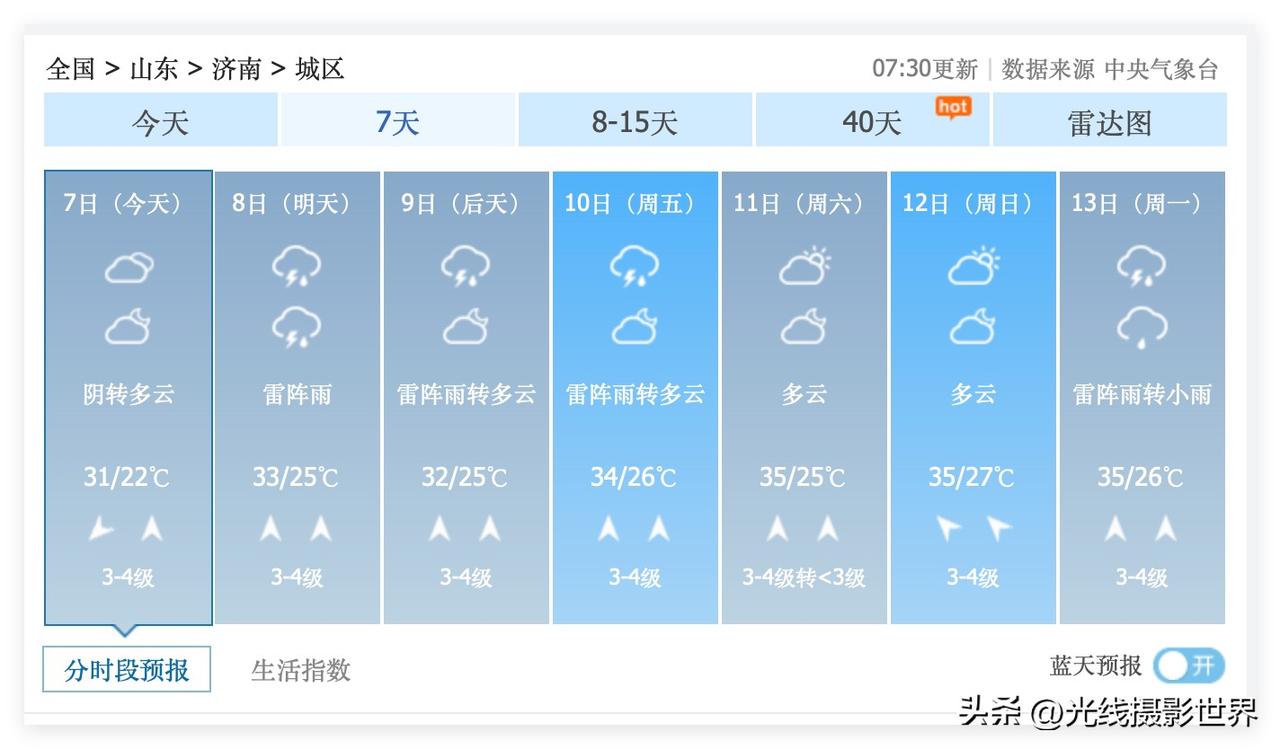 1个坏消息，1个好消息！山东省济南市，7月11日到13日，将会连续三天出现35度