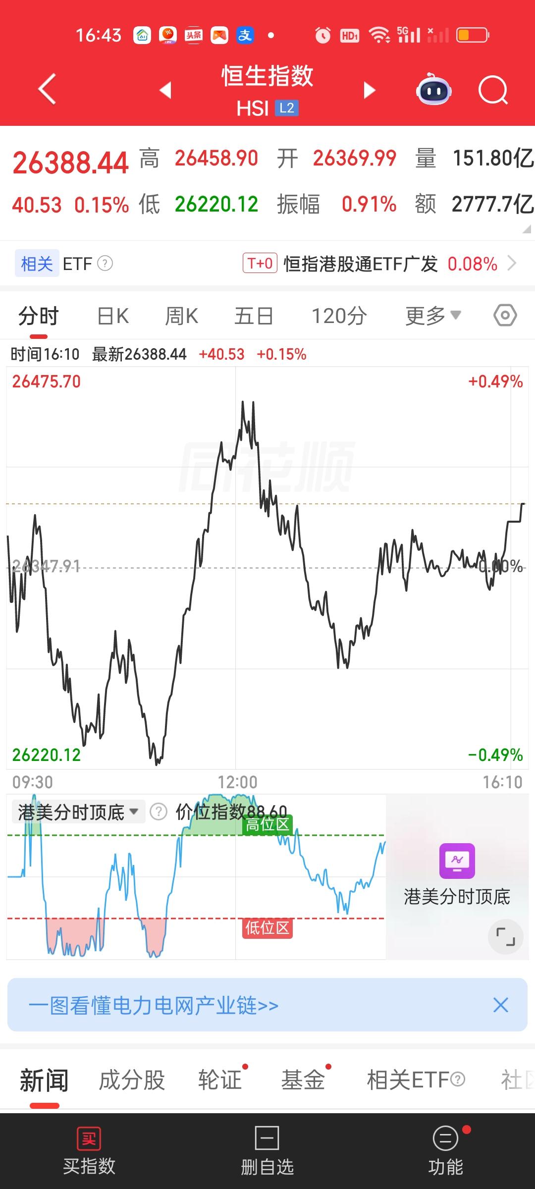 港股收盘两大指数最终还是没有成功站上5日均线，恒科还差5个点，恒指差44个点。所
