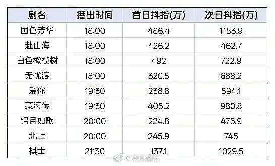 怎么又做假图，咱们国色芳华上星剧，八点播的。[泪奔] ​​​