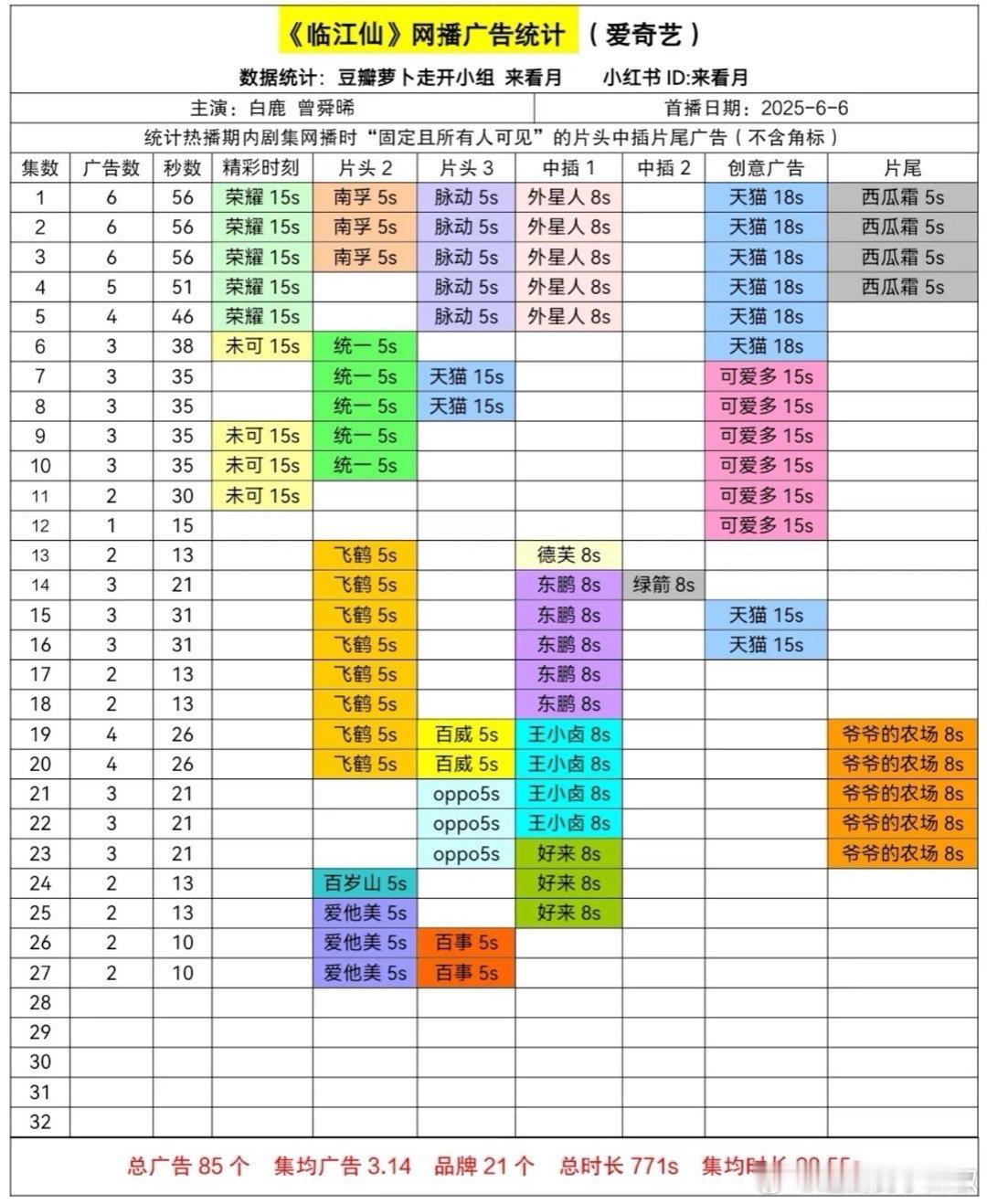 临江仙今天保持2广，满广稳的，又是没有🥕的一天 ​​​