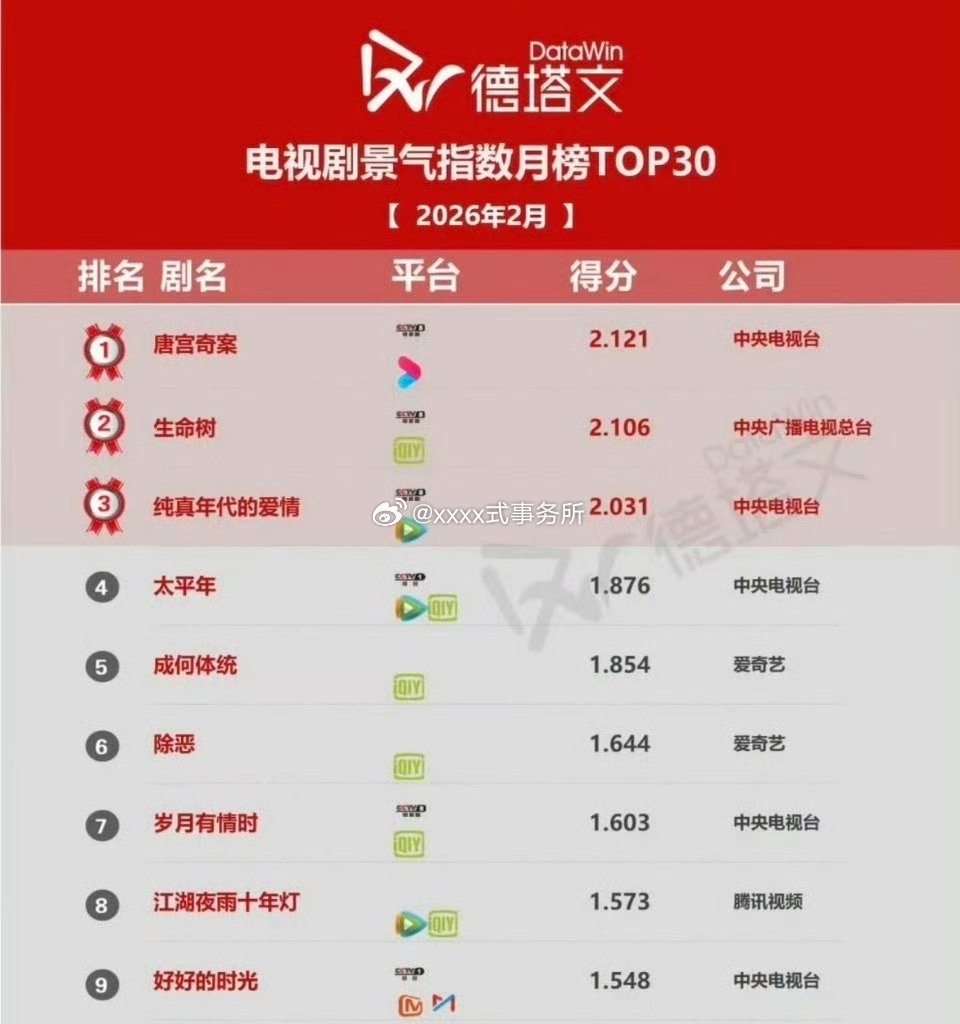 2月德塔文电视剧景气指数唐宫奇案 生命树 纯真年代的爱情 