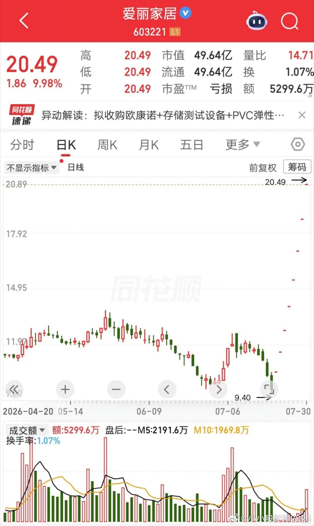 一位股民发视频笑疯了，吃了八个涨停板，而且还是一字涨停。他持仓收益率翻倍了，运气