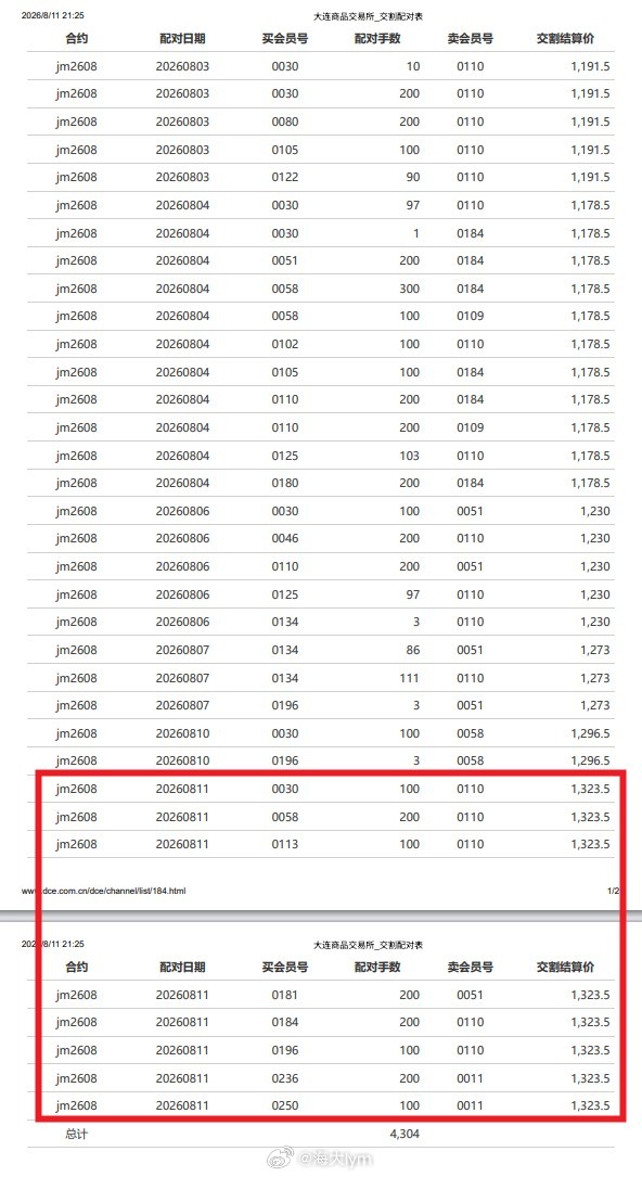 截止到8月11日 焦煤期货2608合约累计交割配对4304手（折合现货约25.8
