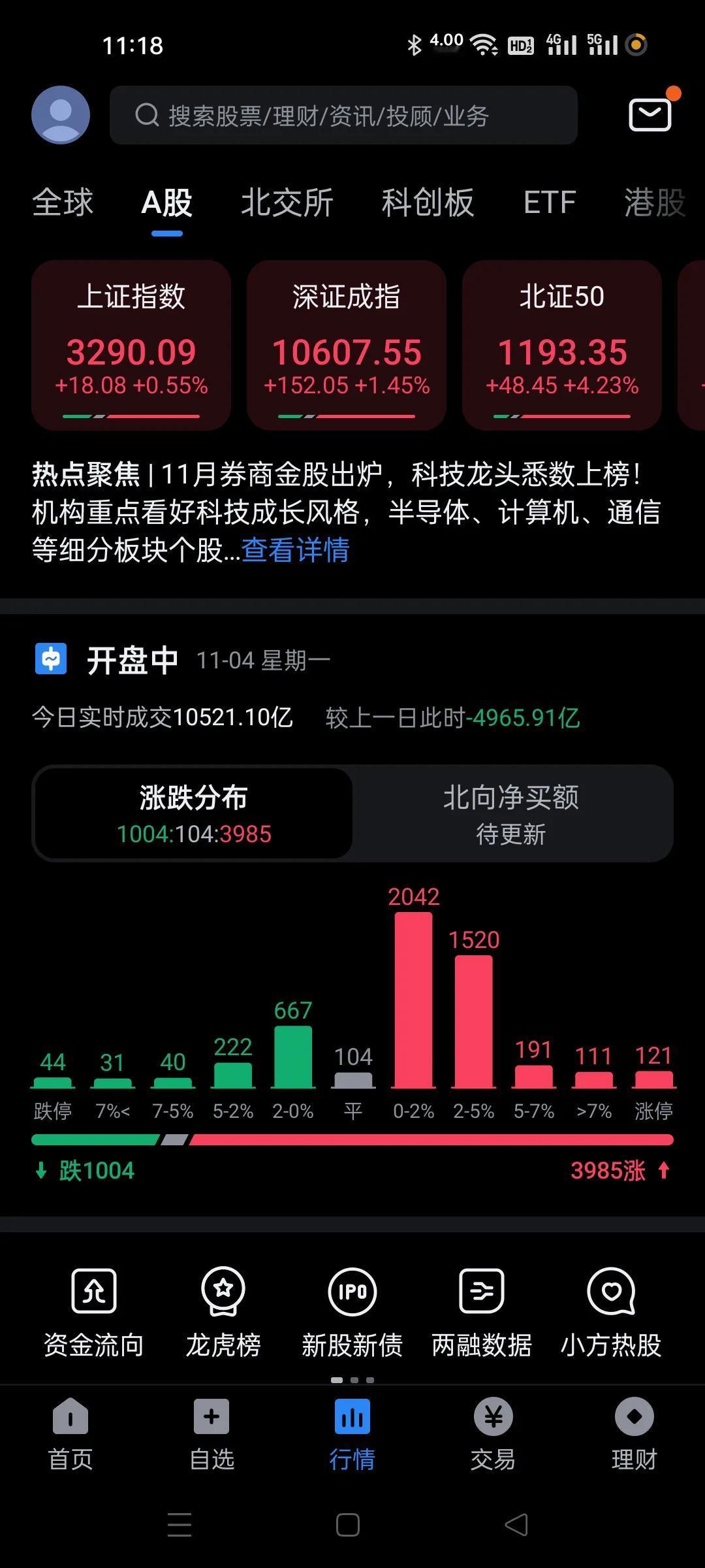 量能萎缩这么厉害。。。周五出逃的资金哪里去了？
缩量接近5000亿，今天估计只有