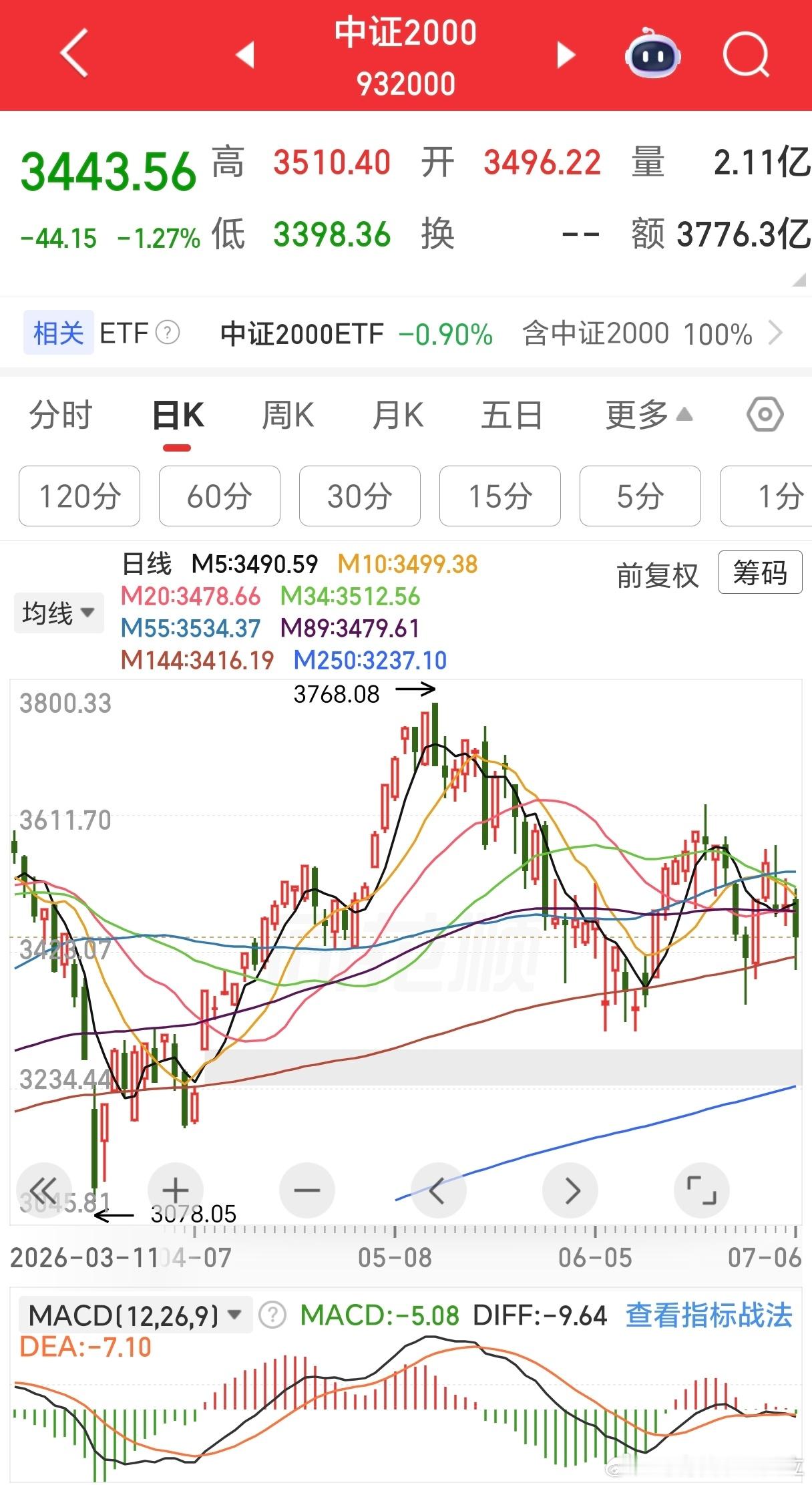 因为周末证券和科技都有利好，今天略微高开，多数板块小涨，力度很小，然后科技大跌带
