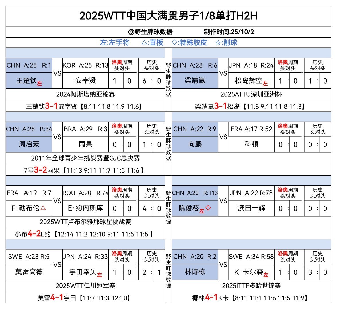 wtt中国大满贯2025 好久没看过这么多蓝色了全是外战了，每一场都有特色(〃ω