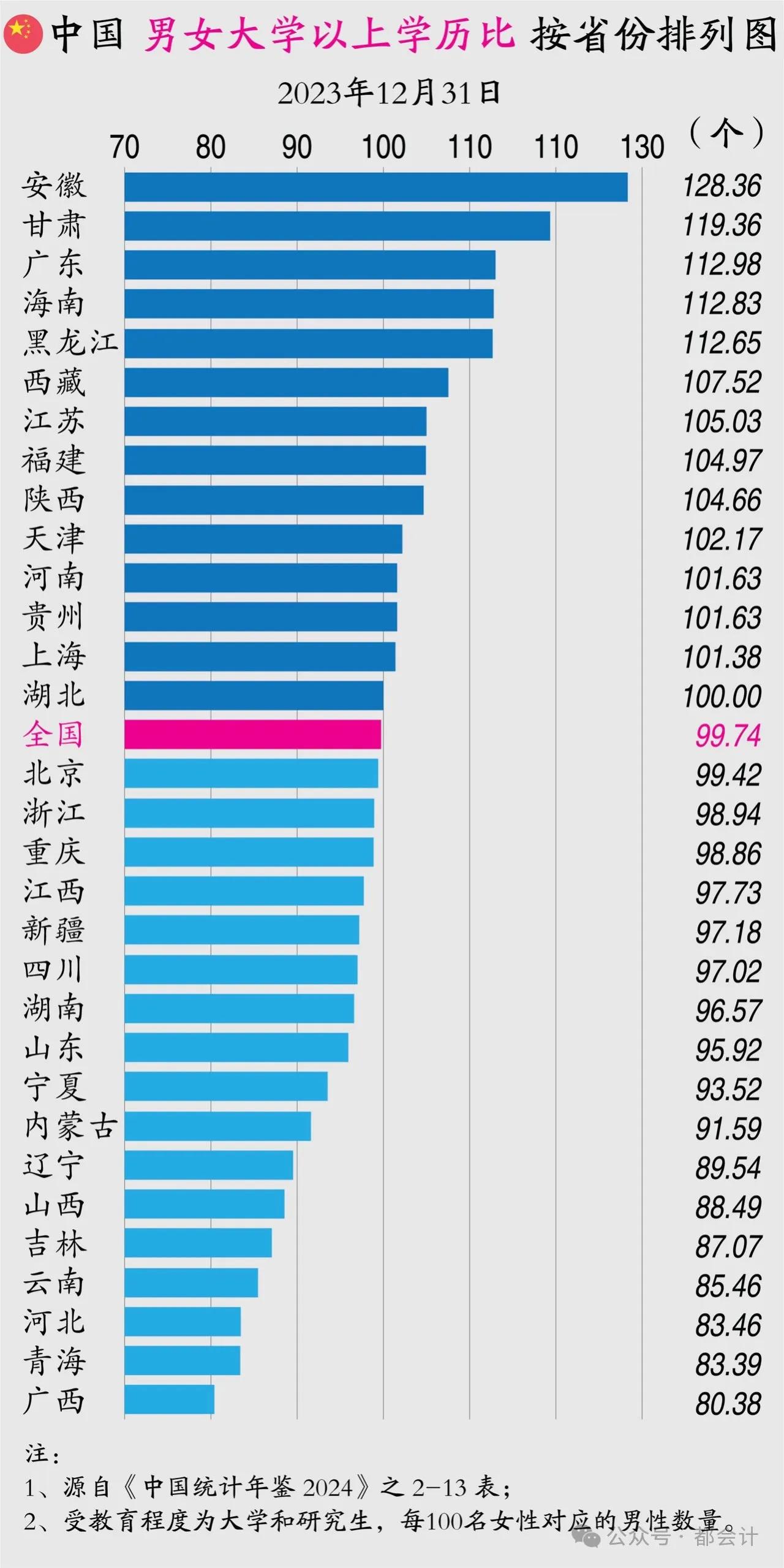 学历性别新局：女性占优，社会影响几何？

惊！2023 年末中国大学以上学历人口