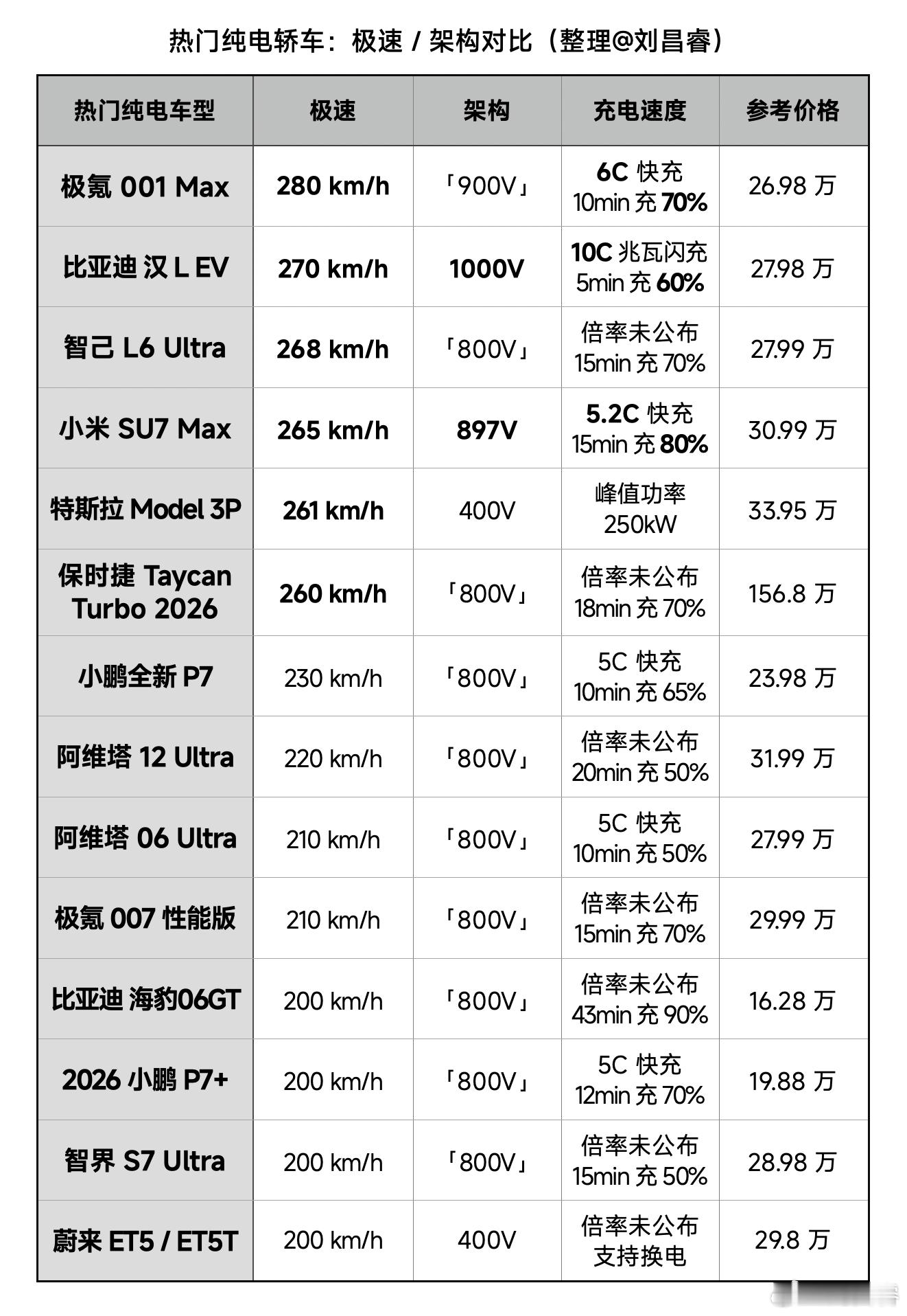 新一代SU7 24h 耐力挑战成绩 4264km 🏆平均时速 178km/h，