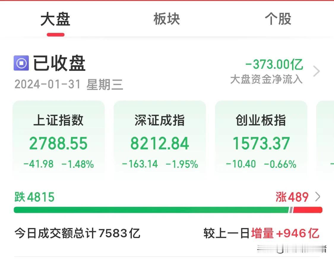 大金融、中字头跳水，内资大幅卖出，大盘跌破2800点，板块全线下跌，个股超480