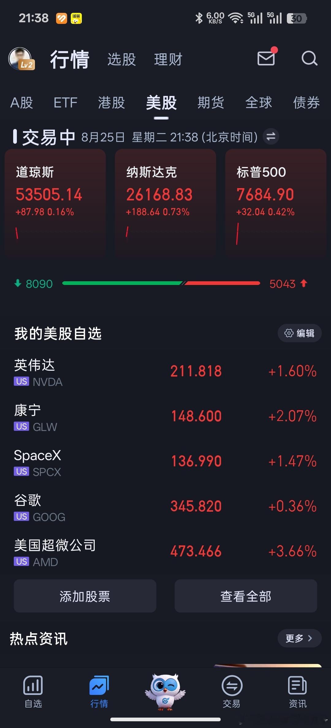 美国下场救国债了，没有扭扭捏捏，没有做T。美股目前大涨，科技人工智能领涨。不过我
