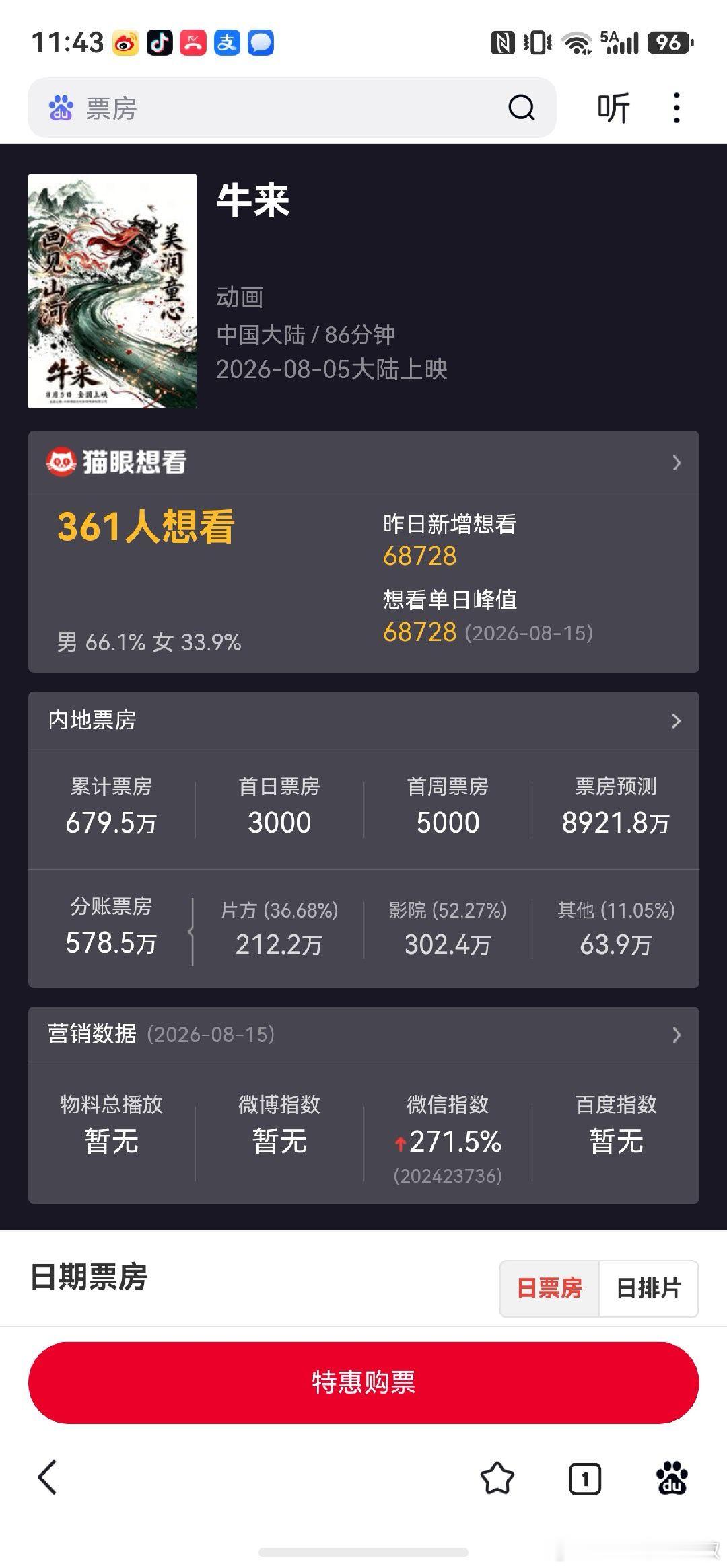 牛来的票房预测是8000多万！电影据说是炒股的人必须去看！这是玄学吗？ 