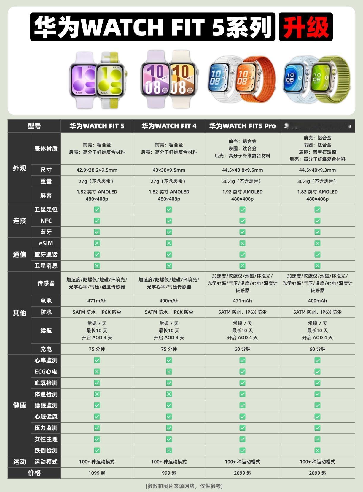 华为此前发布了WATCH FIT 5系列智能手表，是华为穿戴产品线中的方形手表产
