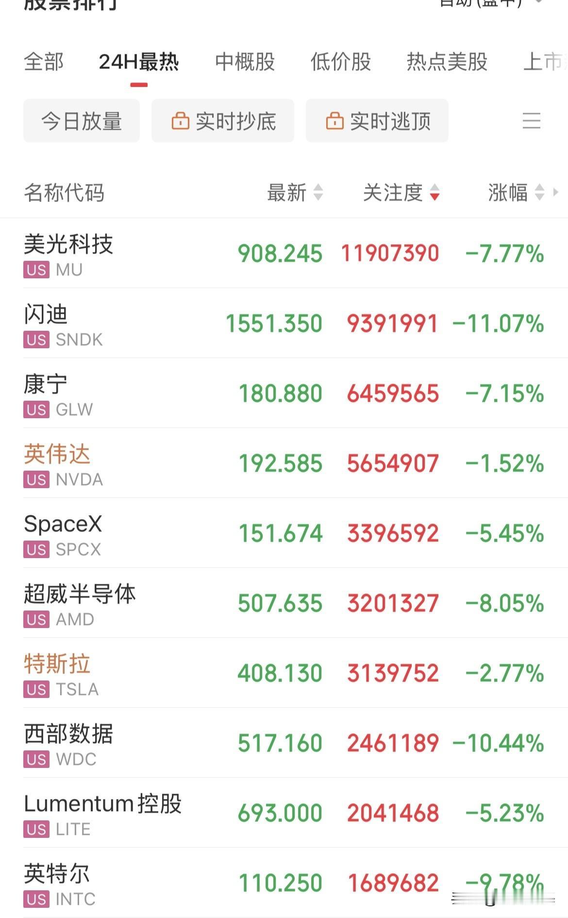 抛售潮蔓延，杀疯了！疯狂血洗了！美股存储概念全线抛售，闪迪重挫11%，美光大跌7