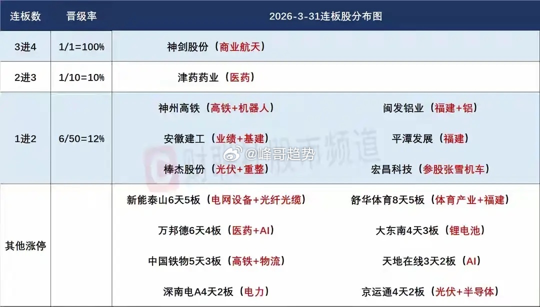 4月1日盘前预案：中东传出缓和消息，外围暴涨，A股是高开低走还是强势修复？1、深