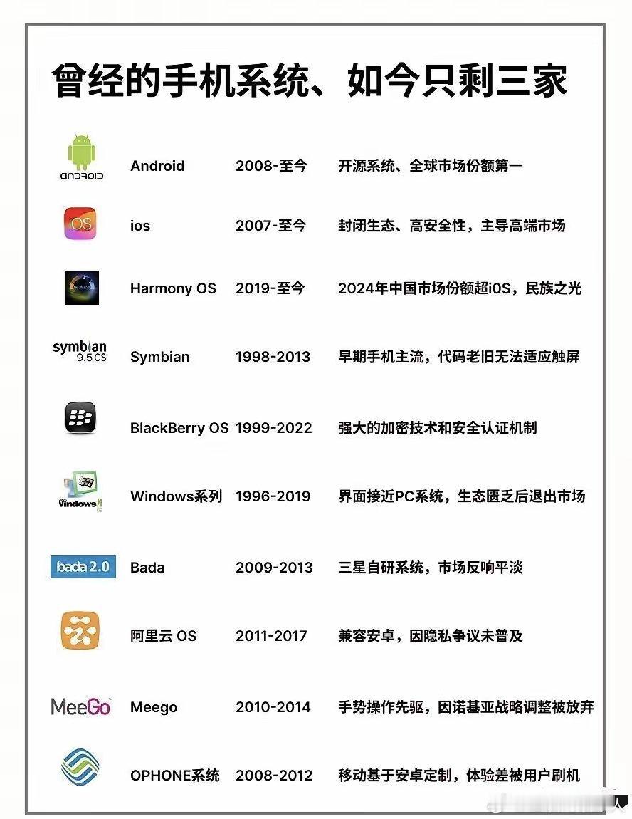 时代从不会为手机系统停下脚步，人也同样如此！[哈哈] ​​​