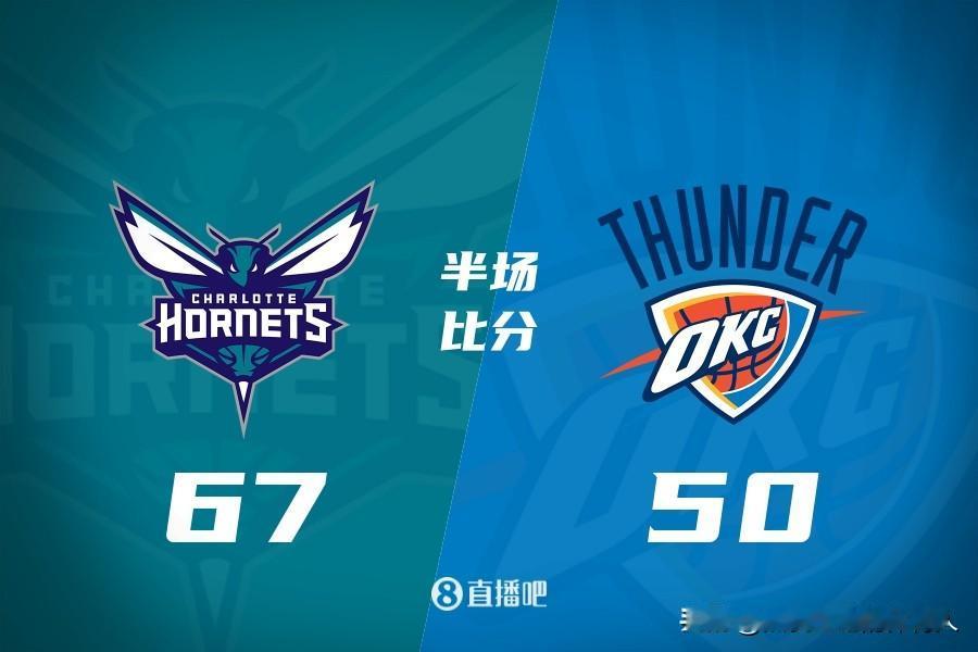 半场比赛结束，雷霆主场50:67落后黄蜂17分，亚历山大表现低迷仅得9分，黄蜂这