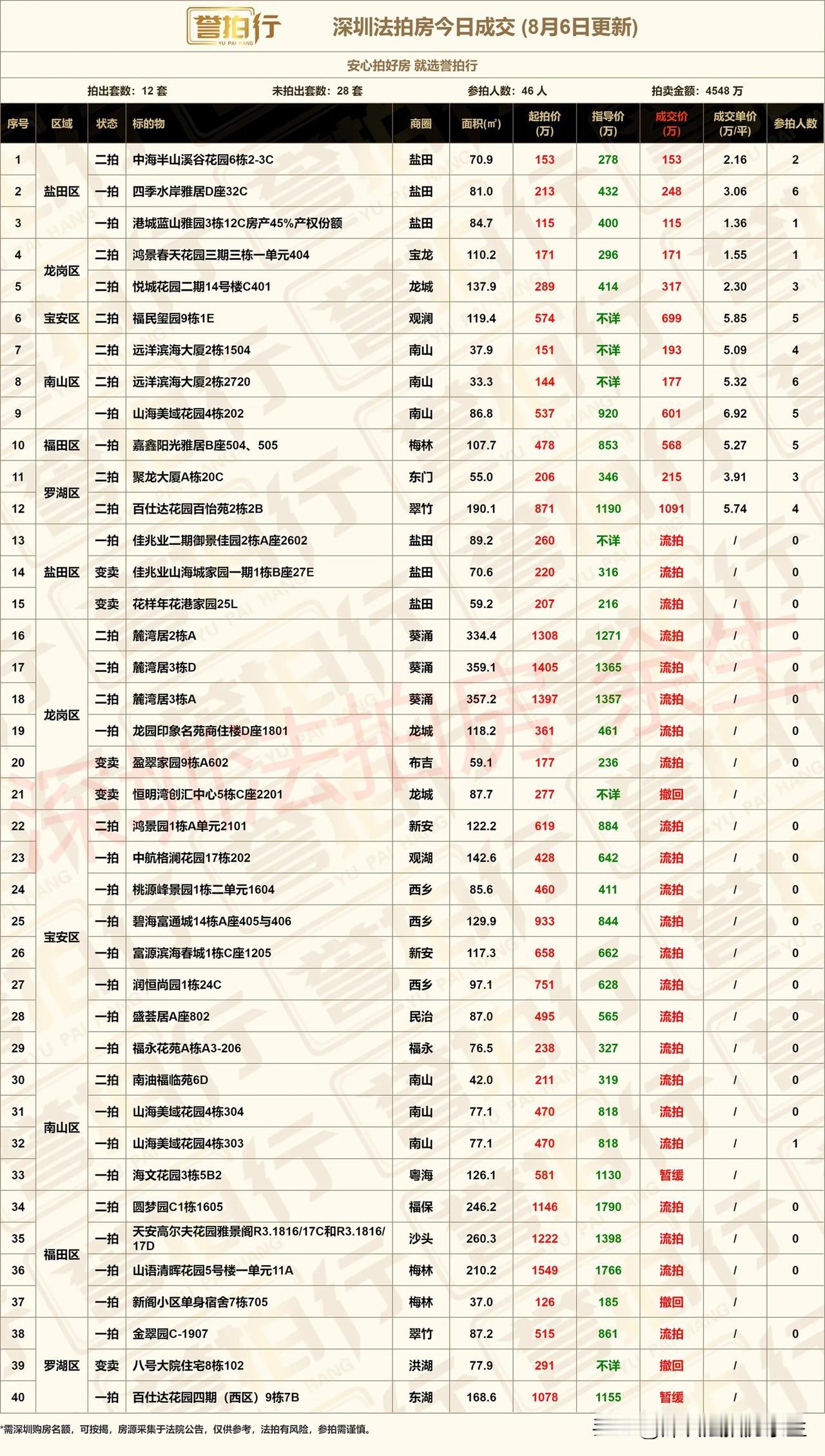 深圳法拍房：今日成交，5.9万买香蜜湖北次新楼
1、今天开拍40套，成交12套，