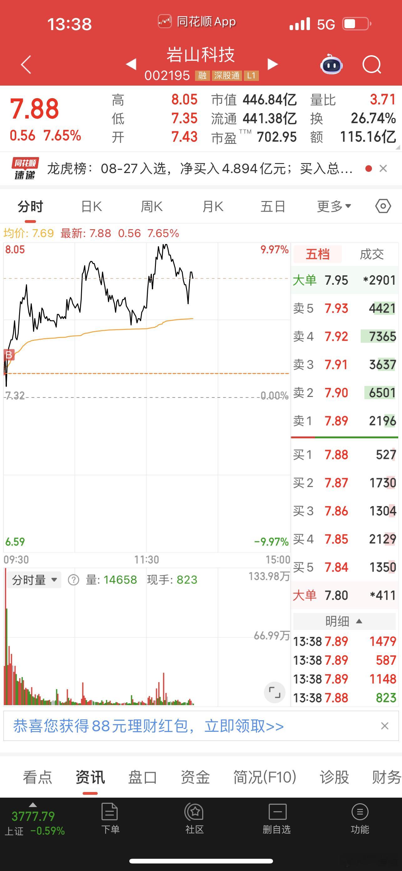 岩山科技涨停不了了！ ​​​