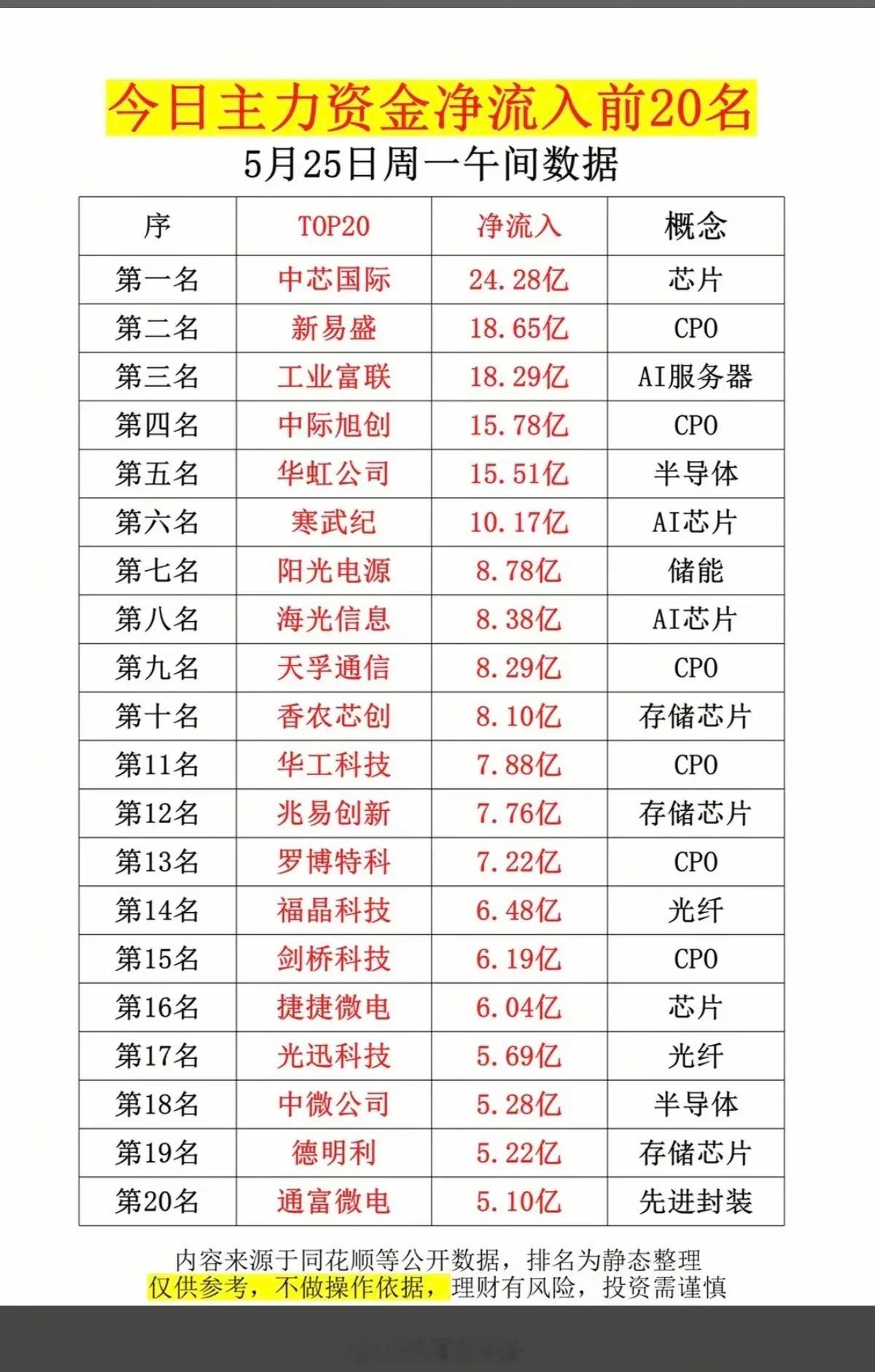 5.25周一  主力大资金   净流入抢筹榜TOP20！1.芯片半导体2.CPO