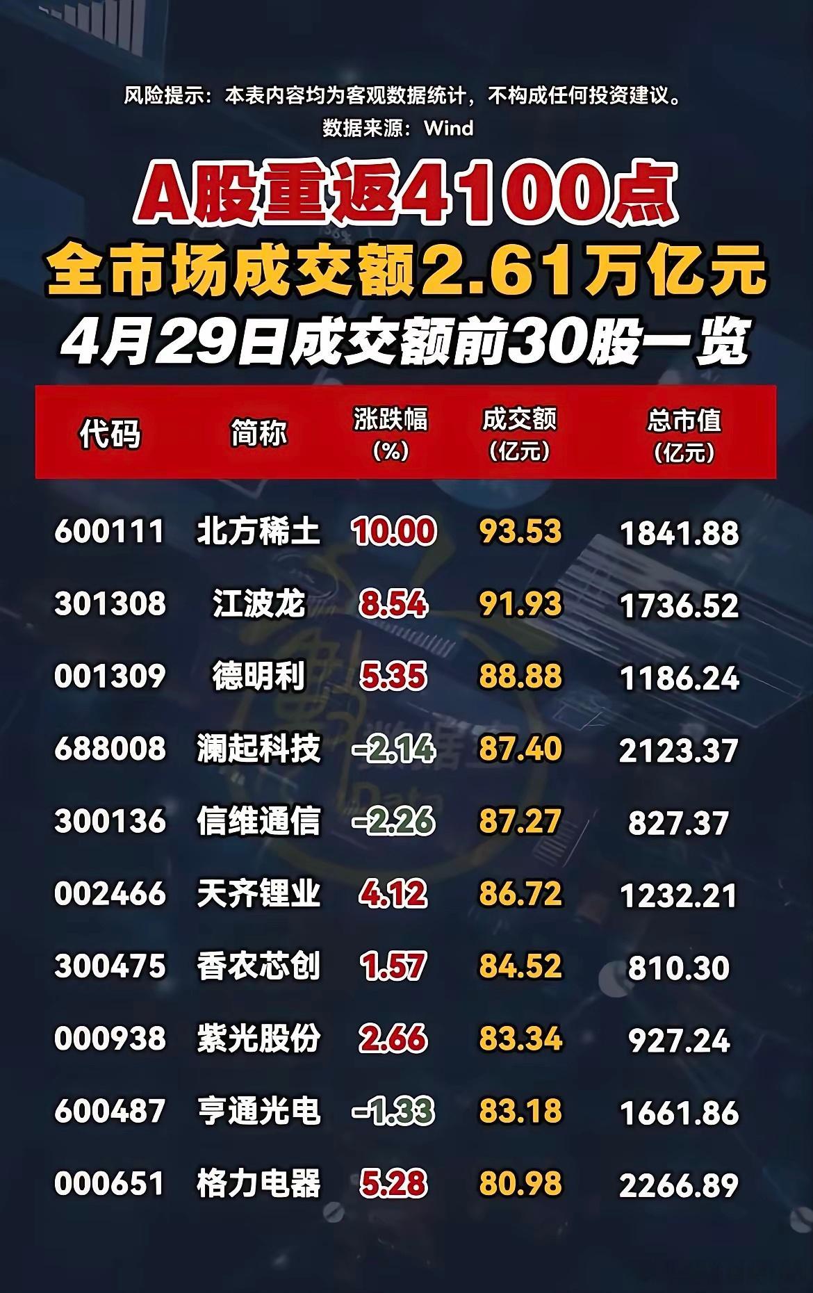 2.61万亿成交额创天量！4100点A股里，资金都在疯狂买什么？4月29日A股直