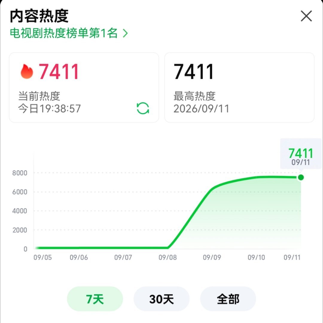7411数字挺好的…[手指比心] ​​​