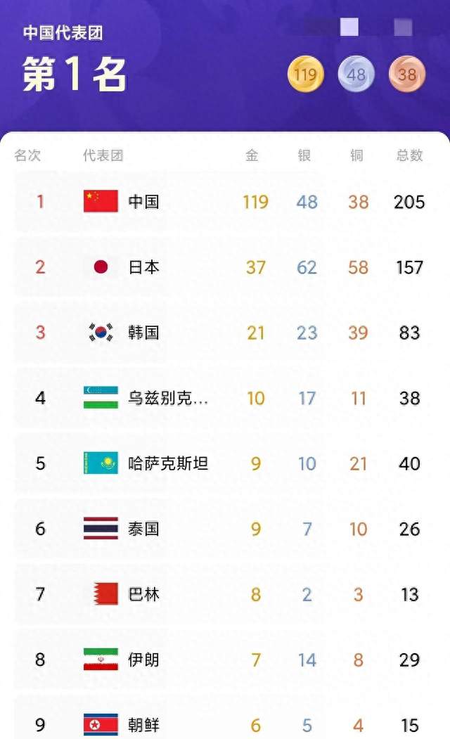 亚运会最新奖牌榜🏅+中国代表团在9月27日各项目集体获奖情况