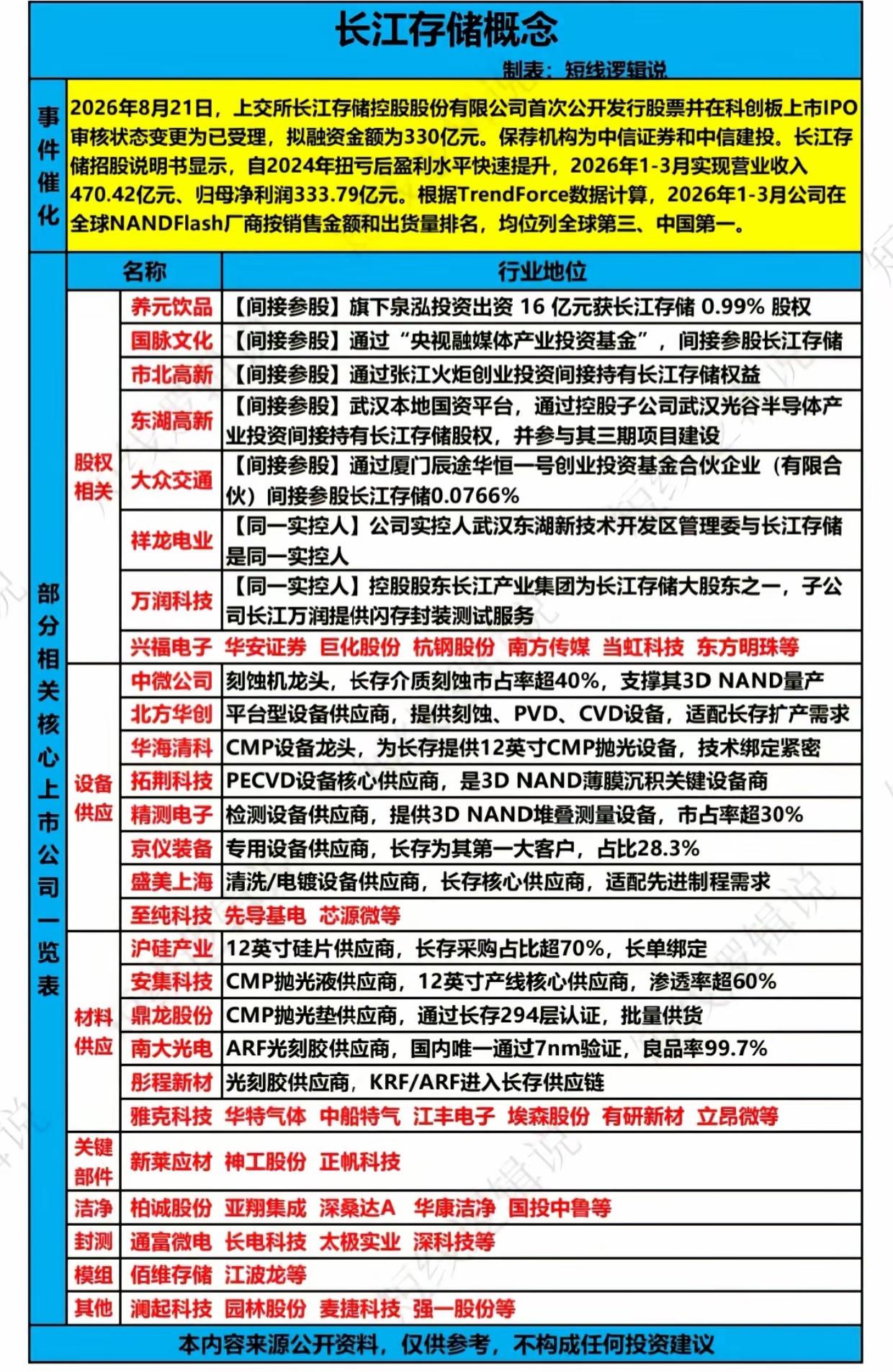 长江存储IPO迎来关键一步！完整产业链梳理，这些上市公司深度绑定

长江存储IP
