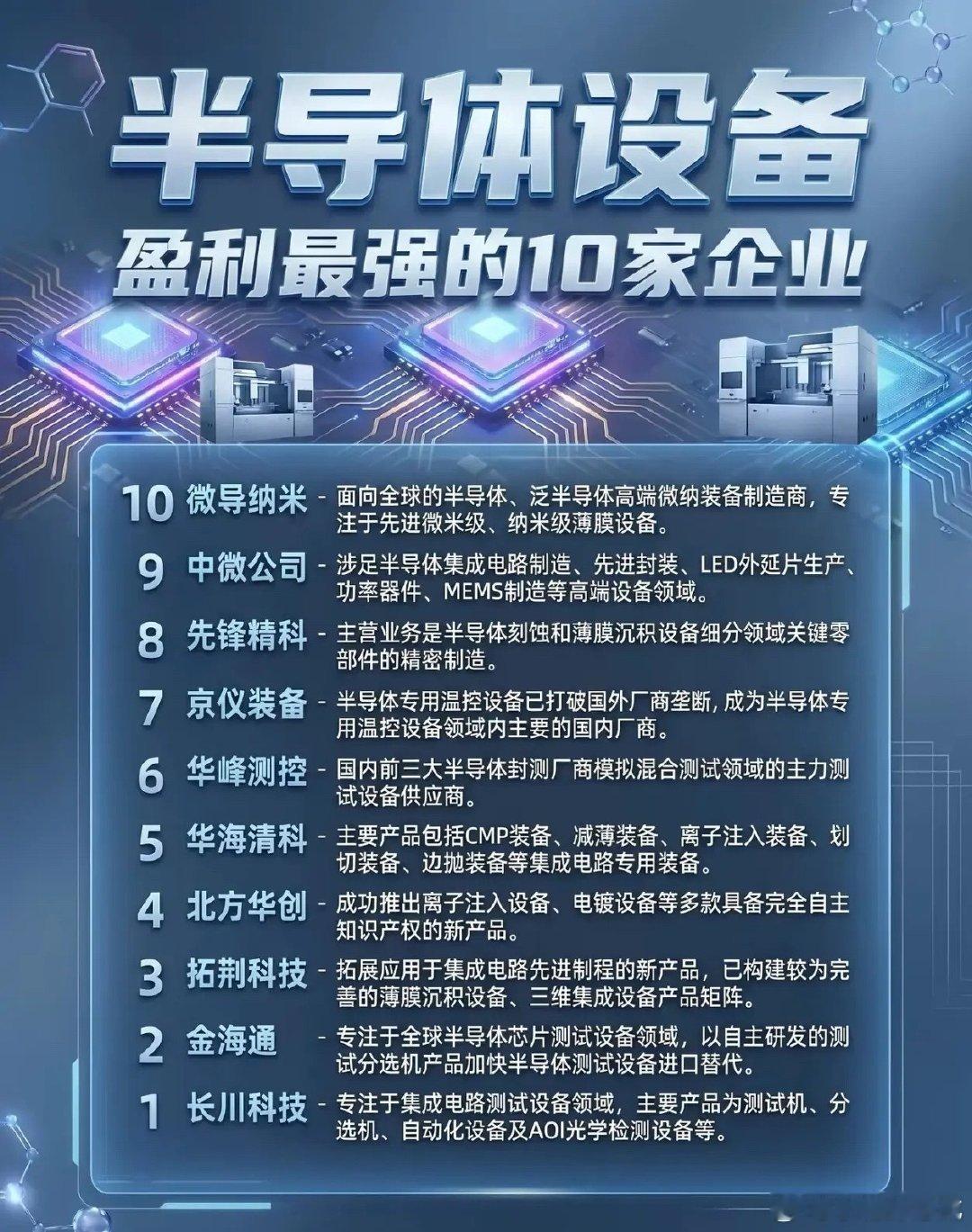 国产半导体设备10强！盈利硬核龙头全名单✨半导体国产替代进入加速爆发期，设备是整