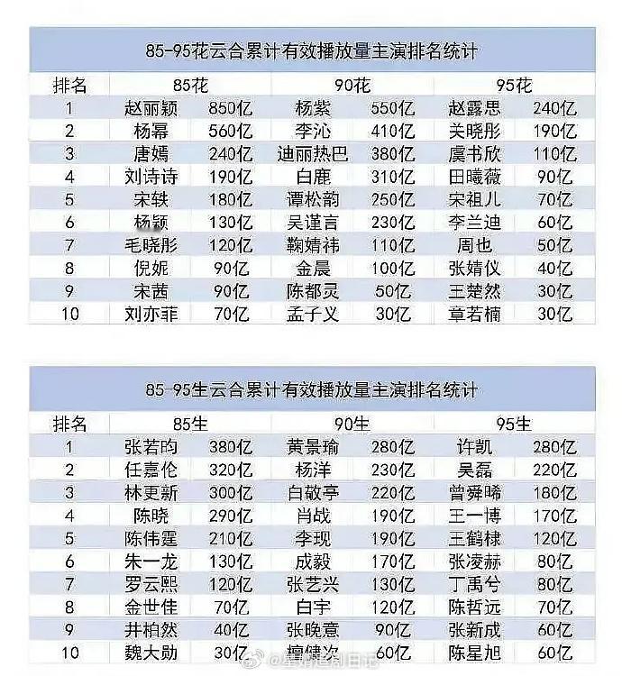不分男女，不分年龄，断层第一的是赵丽颖☝🏻 ​​​