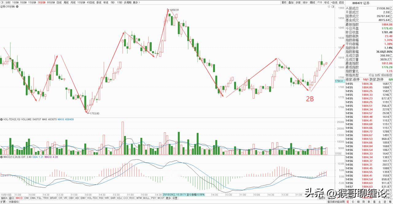券商板块今天低开高走，收了一根放量中阳线，早盘做了一个小幅低开的动作，开盘便以4