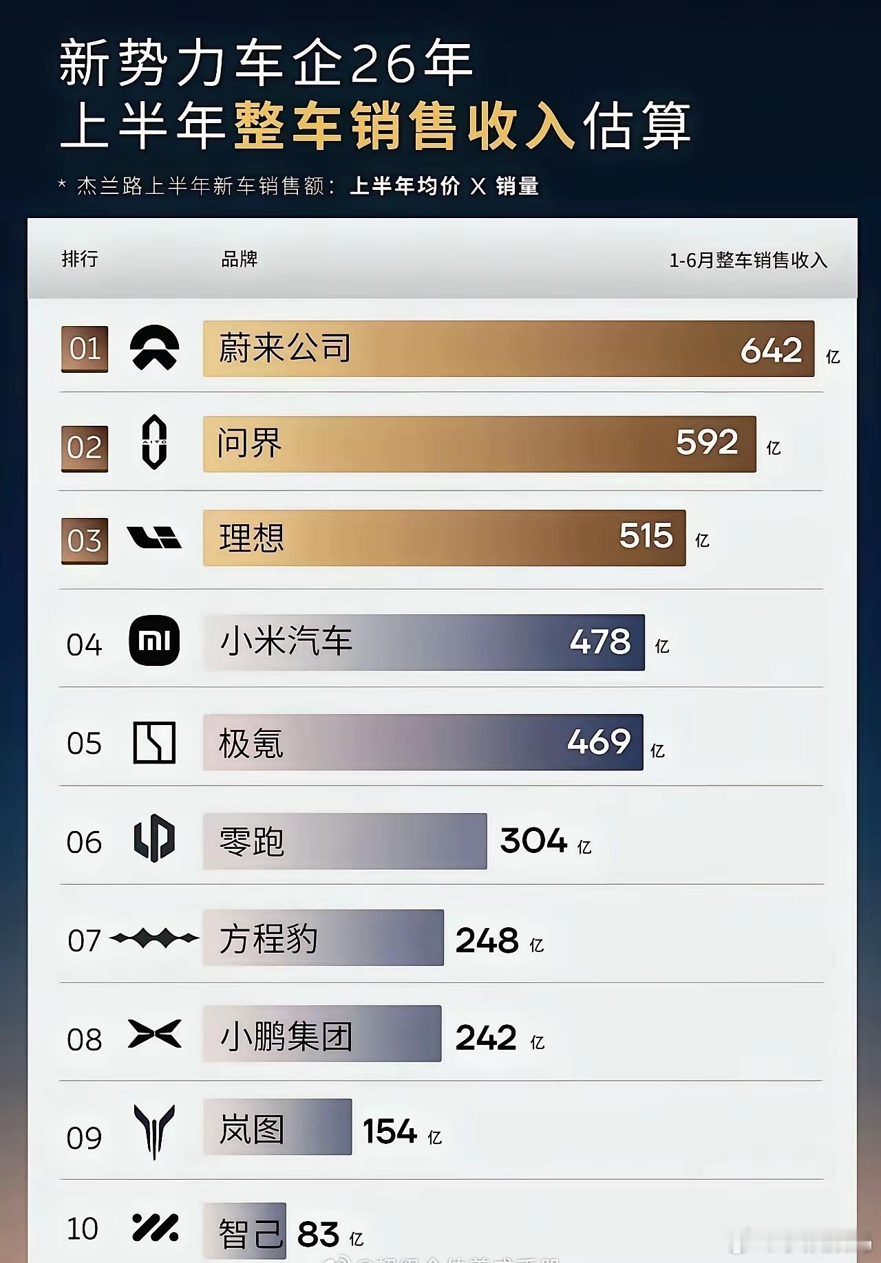 2026年上半年新势力销售额前三分别是：蔚来、问界、理想，小米仅排第四。大家怎么
