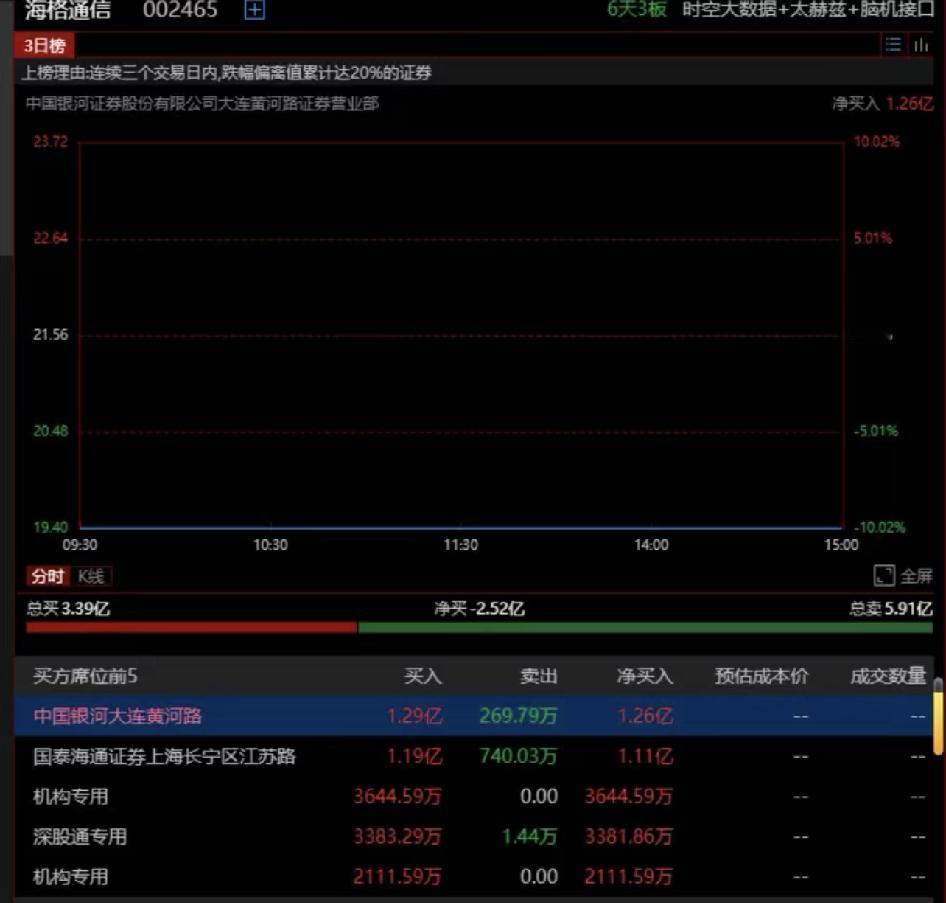 今天陈小群三维跌停板上买入1.2亿

生活中有明星，股票市场同样有它的明星，请勿