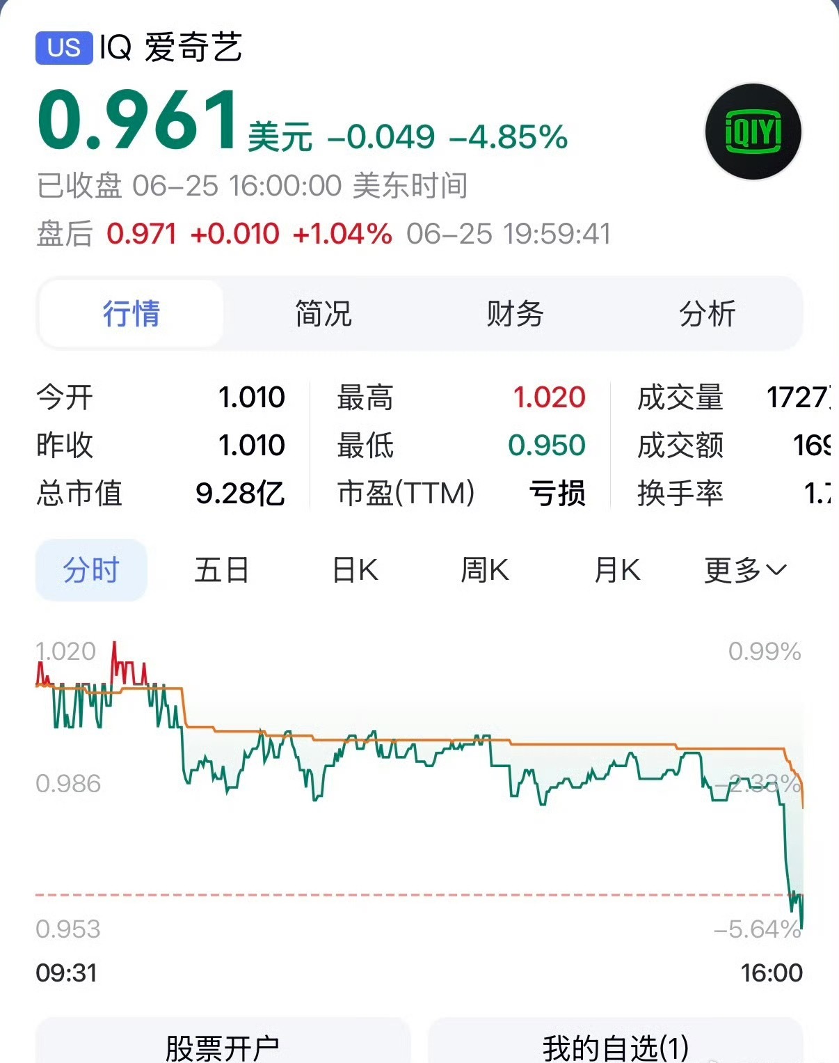 爱奇艺股价已经跌破1美元，连续30天不回升，直接可以退市了。 
